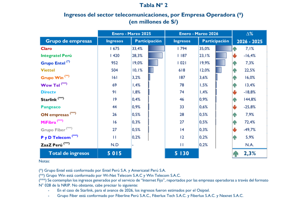 Starlink, la empresa que más creció ingresos en el sector telecom peruano durante el primer trimestre de 2026 2 image 11