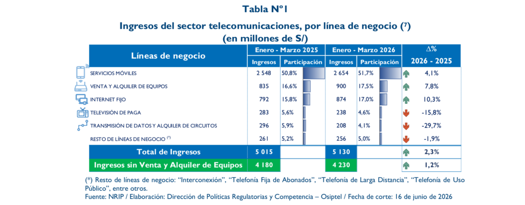 Starlink, la empresa que más creció ingresos en el sector telecom peruano durante el primer trimestre de 2026 1 image 12