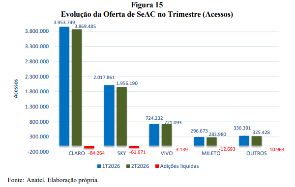 Streaming concentra mais de 90% do mercado de vídeo no Brasil ampliando pressão sobre TV paga 1 image 48