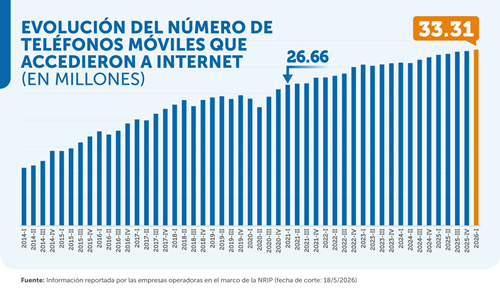 Consumo de Internet móvil en Perú se triplicó en un lustro: Osiptel 2 image 58