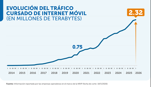 Consumo de Internet móvil en Perú se triplicó en un lustro: Osiptel 1 image 59