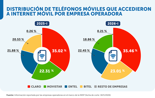 Consumo de Internet móvil en Perú se triplicó en un lustro: Osiptel 3 image 61