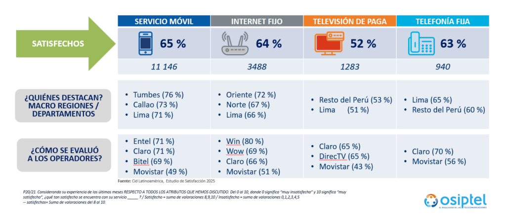 Crece satisfacción de usuarios telecom peruanos en 2025; servicio móvil lidera 1 image 70