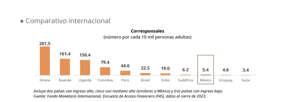 México requiere 150,000 corresponsales para bancarizar al 90% de la población: Puntored 1 image